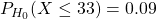 P_{H_0}(X\leq 33)=0.09